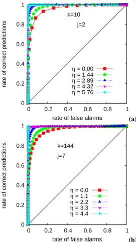 Fig. 10. PDF of the accelerations a n,k = v n + k − v n with k=1, 3, 10, 35, 144, 285