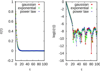 Fig. 1. Samples from the AR(1) processes with Gaussian, exponen- exponen-tial and power-law distributions.