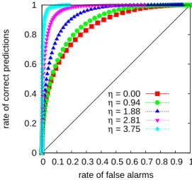 Figure 6 compares the results of the numerical evaluation of the condition c(η, x n , λ)