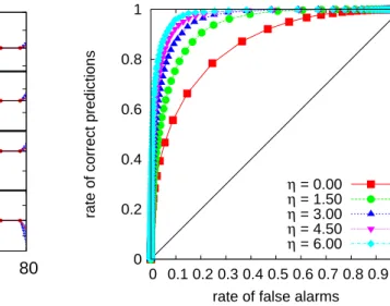 Fig. 8. The condition c(η, x n , α, σ ) evaluated on 10 7 power-law distributed AR(1) correlated data with variance σ = 1, mean zero and power-law coefficient α = 3