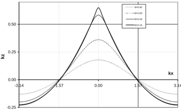 Fig. 1. CW profiles calculated according to a simple analytical model (15) and by direct integration of Eq