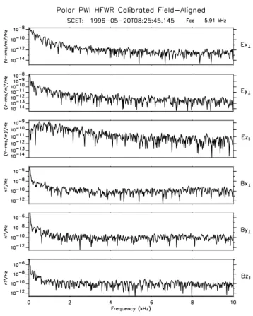 Fig. 4. same format as Fig. 3 but for the time interval of 08:27:17.145 to 08:27:17.202 UT on 20 May 1996 during the  sec-ond magnetic hole event