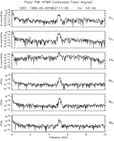 Fig. 6. Shows the power spectrum of the electric and magnetic components for the interval of Fig