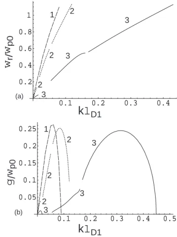 Figure 9 shows the dispersion relations for different val- val-ues of the ratio ω ce /ω p0 (0.5, 1.0 and 5.0) for the curves 1, 2 and 3, respectively