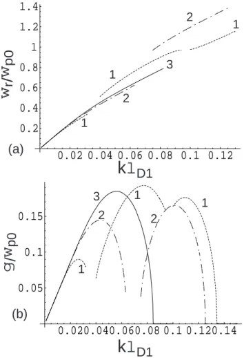 Fig. 9. The variation of normalized real frequency ω r /ω p0 (panel (a)) and growth rate γ /ω p0 (panel (b)) plotted against kλ D1 for R = n 2 /n 0 =0.1, tan θ = k ⊥ / k k =1.0, and ω ce /ω p0 =0.5, 1.0 and 5.0 for the curves 1, 2 and 3, respectively