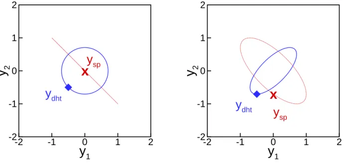 Fig. 4. DHT and path of ISP in time with the corresponding initial position indicated by the diamond (DHT) and X (ISP) for the two different phase values; (a 1 , a 2 ) = (0, 0) and (a 1 , a 2 ) = (0, − 0.25) for the left and right panel, respectively