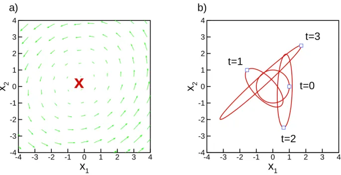 Fig. 5. Time-dependent coefficient system in x for a δ 1 = 0, δ 2 2 &lt; β 2 case, with a parameter set β = 2.34, (δ 1 , δ 2 ) = (0.0, −0.4), (ω 1 , ω 2 ) = (3.23, 3), (a 1 , a 2 ) = (0, 0), (b 1 , b 2 ) = (0.8, 0.9) a) instantaneous velocity field in x wi