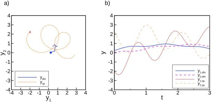 Fig. 7. The DHT and ISP for t ∈ [ 0, 3 ] in x : (a) phase space plot where the initial locations are indicated by a square for x dht (0) and a cross for x sp (0) (see Fig