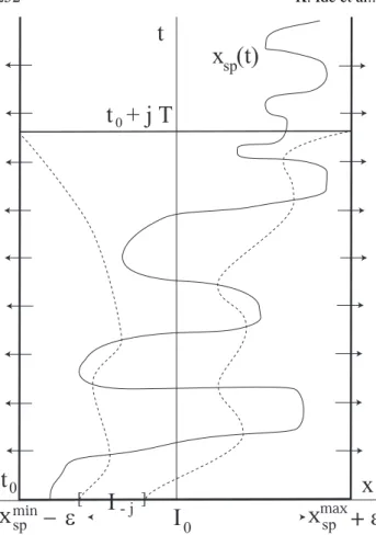 Fig. 9. Graph of the one-dimensional ISP x sp (t ) and initial time interval I t 0 .