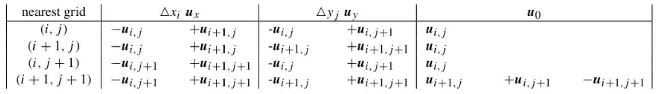 Table 1. Linear model on (i, j ) grid from data. Nearest grid is one of the four edge points of (i, j ) base-grid which is nearest to the ISP.