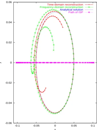 Figure 10 shows the first-order analytical DHT and the re- re-sults of the numerical DHT reconstruction using both  time-domain and frequency-time-domain methods