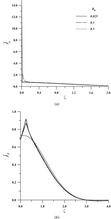Figure 1a shows the TCS current density for different initial values of b n and for the case of anisotropic electron  pres-sure