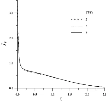 Fig. 5. Profiles of TCS current densities as a functions of coordinate ζ for different values of parameters τ ⊥ = τ I I = 2, 5, 8.