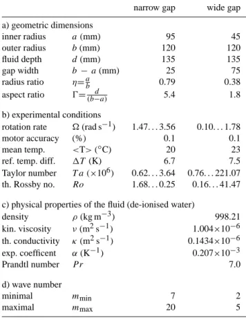 Table 1. a) Geometric parameters of the experimental setup, b) typical experiment conditions, c) physical properties of the working fluid at T = 20 ◦ C, p = 10 5 Pa, d) integral wave numbers as derived from Eq