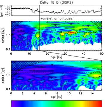 Fig. 2. The GISP2 accumulation rate record (top) and its 100-year mean (red). The lower panel shows the wavelet amplitudes,  con-toured regions contain periodic shares significantly different from red noise assuming 5% error probability.