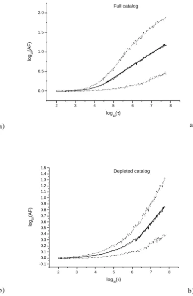 Fig. 2. AF curves vs. counting time τ in the full (a) and the aftershock-depleted (b) Italian catalogues.
