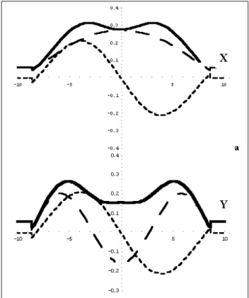 Fig. 2. Profile of magnetic field magnitude B (solid) and compo- compo-nents B x (long dash), B y (short dash) for y = 5 (a) and x = 5 (b).