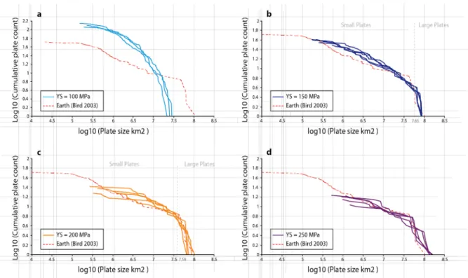 Figure   2   :   Plot   of   the   logarithm   of   cumulative   plate   count   vs.   the   logarithm   of   plate   size   in   km 2    for   four   different   yield   stress   values   (YS)   and    the   Earth