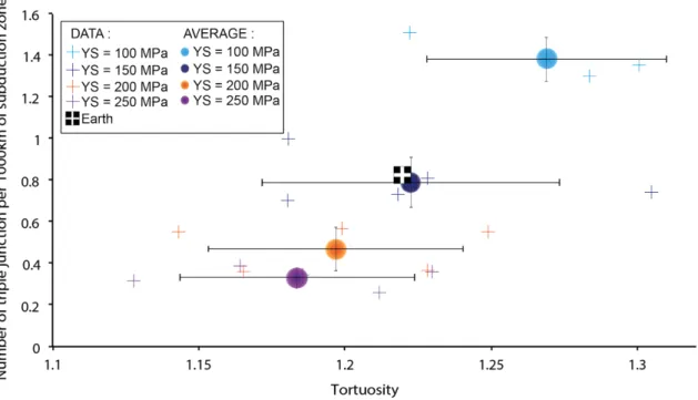 Figure   3   :   Number   of   triple   junctions   per   1000   km   of   subduction   zones   vs