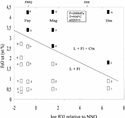 Fig. 1. Influence of fO 2  on saturation of metaluminous silicic melts with respect to Fe oxides (haematite,  magnetite) or fayalite