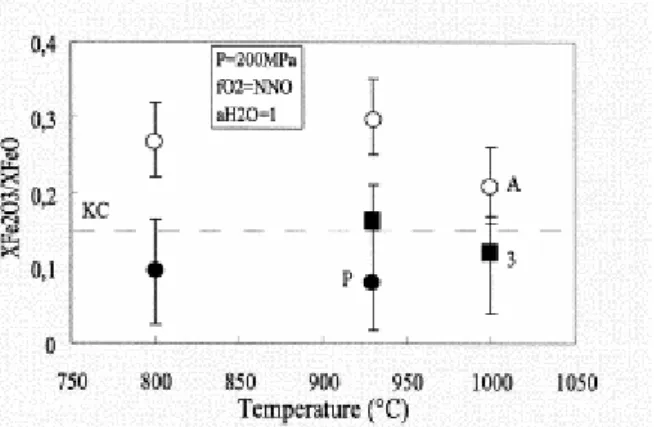 Fig. 2. The X Fe2O3 /X FeO  ratios of hydrous silicic melts as a function of their total iron content (FeO tot ) for the four  fO 2  values investigated at 930°C, 200 MPa