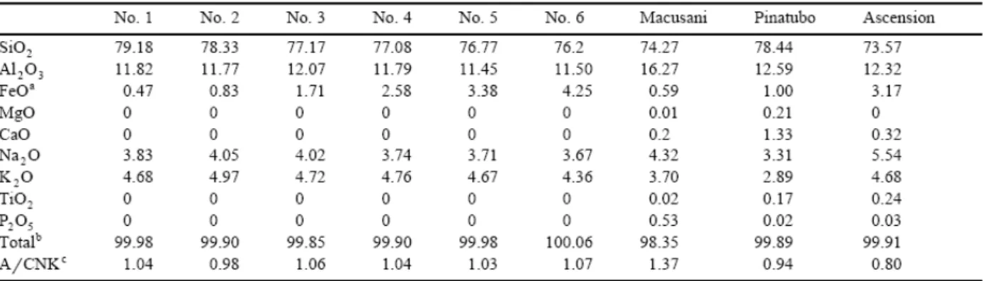 Table 1. Electron microprobe compositions of starting glasses 