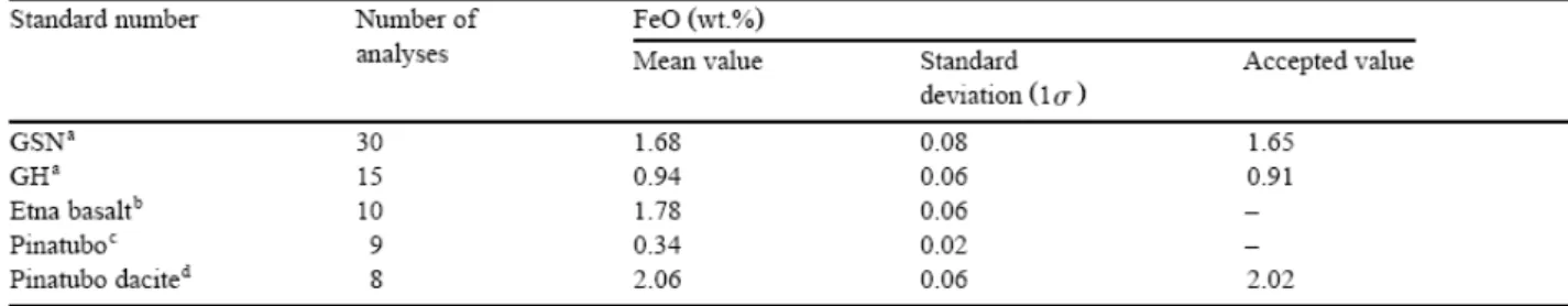 Table 4. Reproductibility and accuracy of the ferrous iron titration method 