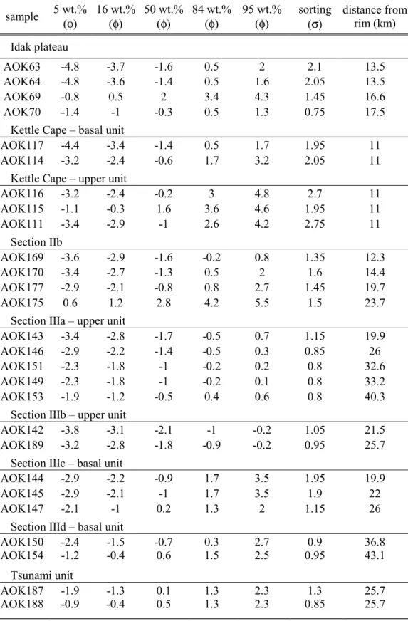 Table 1 Grain size parameters for the stratified facies.  sample  5 wt.%  ( φ )  16 wt.% (φ)  50 wt.% (φ)  84 wt.% (φ)  95 wt.% (φ)  sorting (σ) distance from rim (km)  Idak  plateau           AOK63 -4.8  -3.7  -1.6  0.5  2  2.1  13.5  AOK64 -4.8  -3.6  -1