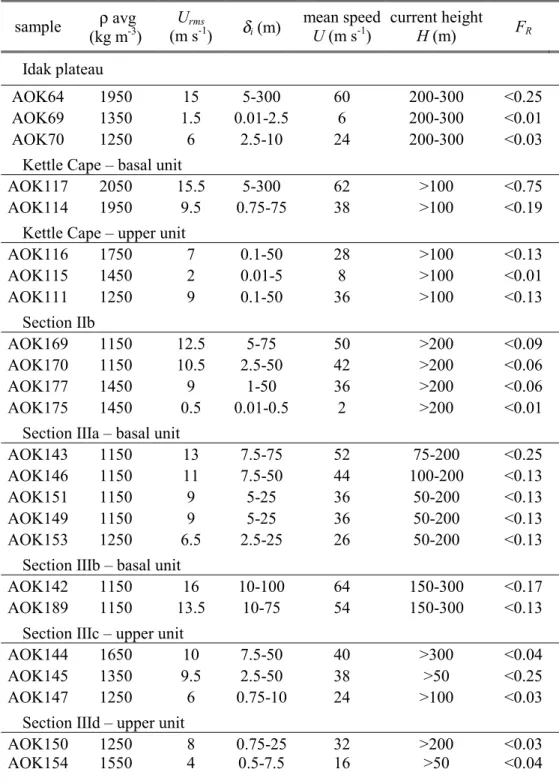 Table 2 Dynamic parameters for the stratified facies.  sample  ρ  avg  (kg m -3 )  U rms(m s -1 )  δ i  (m)  mean speed U (m s-1)  current height H (m)  F R Idak plateau  AOK64 1950  15  5-300  60  200-300  <0.25  AOK69 1350  1.5 0.01-2.5  6  200-300  &