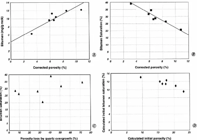 Fig. 9. Relationship between bitumen content and porosity: (a) bitumen (mg/g rock) versus corrected porosity; 