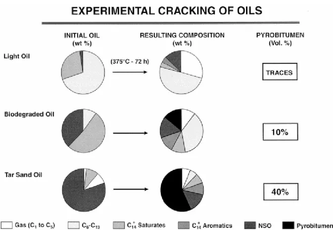 Fig. 10. Experimental cracking of oil: resulting product composition related to initial oil composition