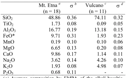 Table 1. Starting material compositions (wt%)   Mt.  Etna a  (n = 18)  σ  b  Vulcano  c (n = 11) σ  d  SiO 2  48.86  0.36 74.11 0.32 TiO 2   1.73  0.08  0.09 0.05 Al 2 O 3  16.77  0.19 13.18 0.15 FeO*    9.71  0.31  1.93 0.23 MnO    0.19  0.10  0.10 0.06 M