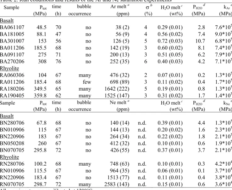 Table 2. Run conditions and results of the Ar and Ne saturation experiments 