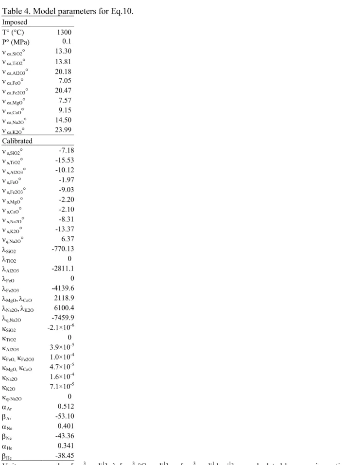 Table 4. Model parameters for Eq.10. Imposed   T° (°C)   1300  P° (MPa)  0.1  ν  ca,SiO2 °  13.30  ν  ca,TiO2 °  13.81  ν  ca,Al2O3 °  20.18  ν  ca,FeO °  7.05  ν  ca,Fe2O3 °  20.47  ν  ca,MgO °  7.57  ν  ca,CaO °  9.15  ν  ca,Na2O °  14.50  ν  ca,K2O °  2