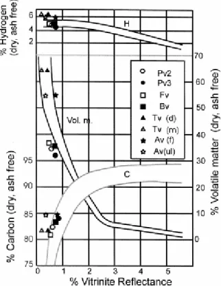 Fig. 7. Position of the vitrains in correlation bands between chemical (%C, %H and % V.M.)  and petrographic parameters (% R o ) established by Teichmüller (1971)