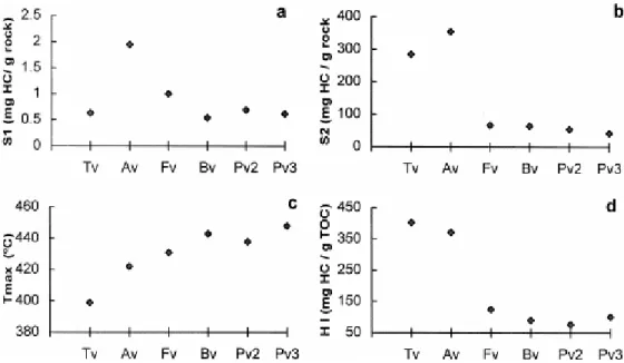 Fig. 10. Variation of the S 1 , S 2 , T max  and HI values from Rock–Eval pyrolysis for the vitrains  studied here