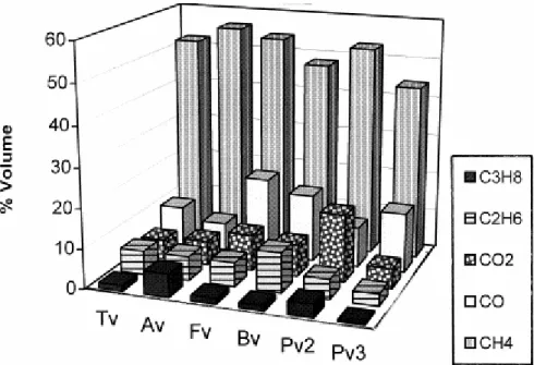 Fig. 13. Composition of the more abundant gaseous compounds obtained from the Gray–King  pyrolysis (at 550°C)