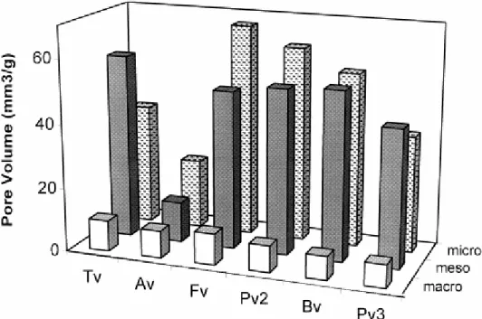 Fig. 15. Distribution of the pore volume for the different vitrains. P d =pore diameter size  (following IUPAC, 1972)