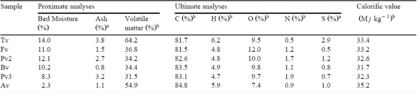 Table 1. Chemical analyses and calorific values of the vitrain samples 