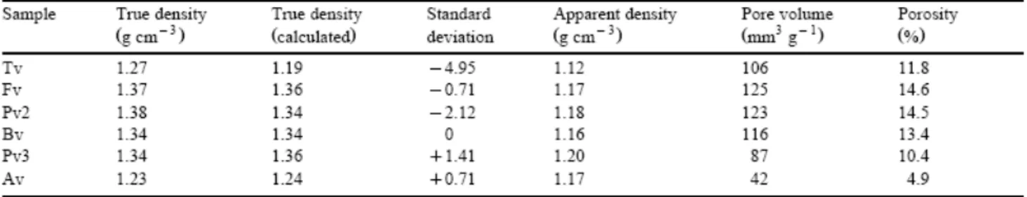 Table 3. Textural data (dry basis) of vitrains 