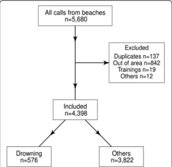 Table 2 Population characteristics of calls secondary to rescue from water ( n = 576) along Gironde surf beaches, 2011 to 2016.