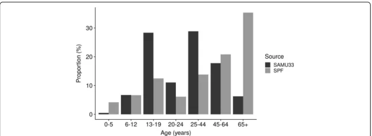 Fig. 4 Comparison of age of drowning victims who needed a hospitalization or died, from the database of Gironde Emergency Call Center, years 2011 – 2016 (SAMU33, n = 188) and along all coasts of France (SPF, data from Santé Publique France, French national