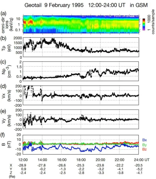 Fig. 8. Geotail observation between 12:00–24:00 UT on 9 February 1995, in the same format as Fig