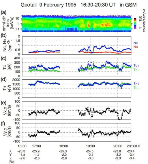 Fig. 9. Expansion of the Geotail observation between 16:30–20:30 UT, in the same format as Fig