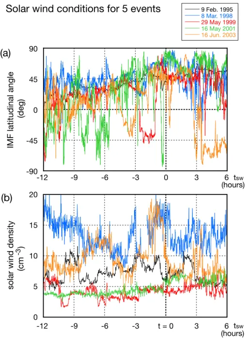 Fig. 11. Superposed plots of the solar wind parameters for the 5 events. The upper panel (a) shows the latitudinal angle of the IMF, and the lower one (b) does the density of the solar wind protons