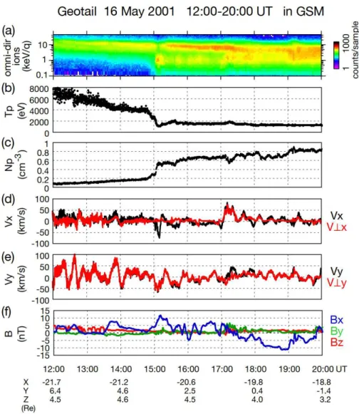 Fig. 1. Geotail observation between 12:00–20:00 UT on 16 May 2001. From the top, (a) energy-time (E-t) spectrogram of protons (omni- (omni-directional summation of 2-D data) in keV/q, (b) proton temperature in eV, (c) proton density in cm −3 , (d, e) X and