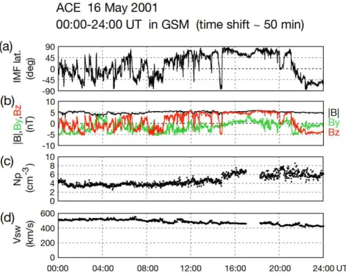 Fig. 2. ACE observation of the solar wind between 00:00–24:00 UT on 16 May 2001, including a time shift of 50 min from the ACE location to the Earth’s magnetosphere