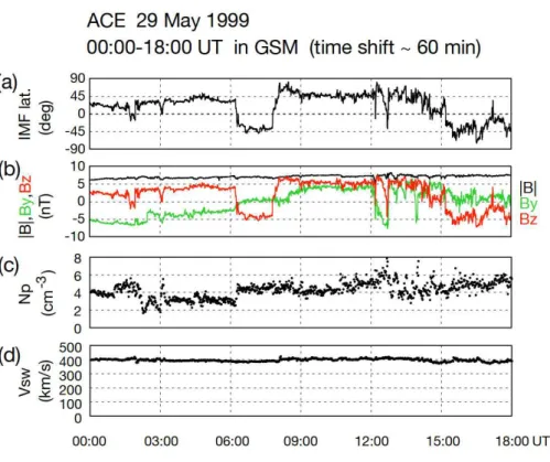 Fig. 3. ACE observation of the solar wind between 00:00–18:00 UT on 29 May 1999, with a time shift of 60 min, in the same format as Fig