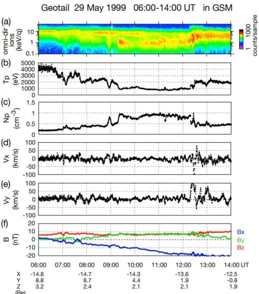 Fig. 4. Geotail observation between 06:00–14:00 UT on 29 May 1999, in the same format as Fig