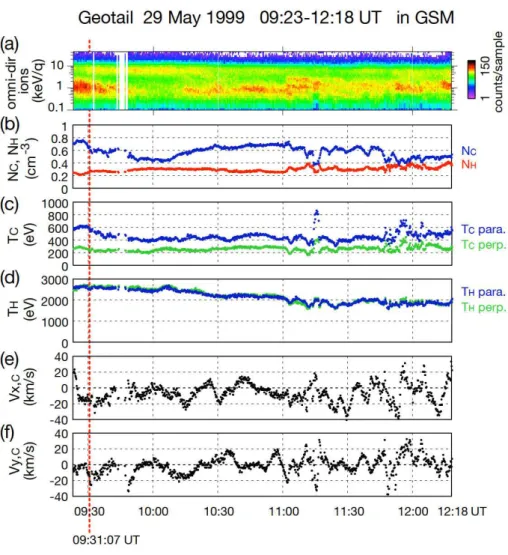 Fig. 5. Expansion of the Geotail observations between 09:23–12:20 UT during which the two-component protons were observed and the 3-D count data exist